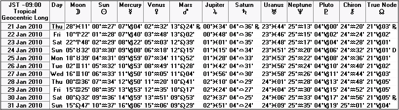 ２０１０年１月下旬の天文暦