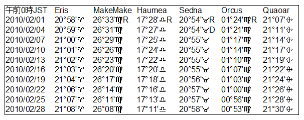 ２０１０年２月のKBOの天文暦