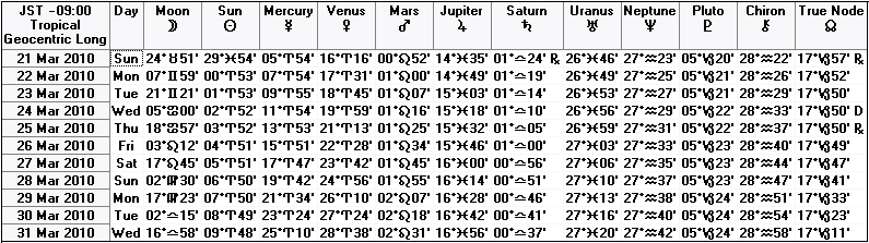 ２０１０年３月下旬の天文暦