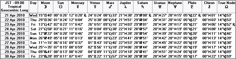 ２０１０年４月下旬の天文暦