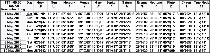 ２０１０年５月上旬の天文暦