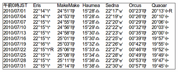 ２０１０年７月のKBOの天文暦