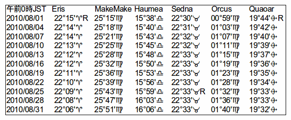 ２０１０年８月のKBOの天文暦
