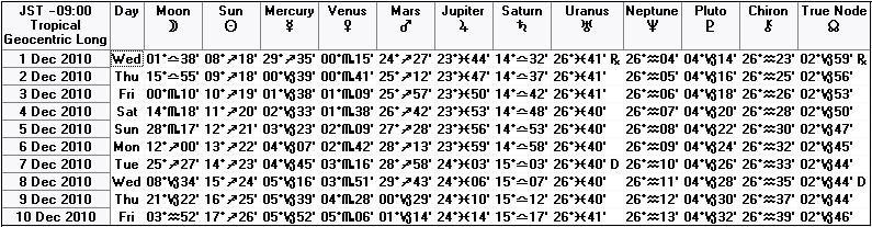 ２０１０年１２月上旬の天文暦