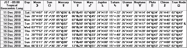 ２０１０年１２月中旬の天文暦