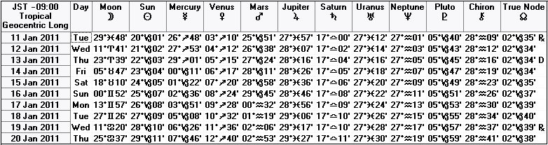 ２０１１年１月中旬の天文暦