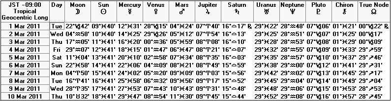 ２０１１年３月上旬の天文暦