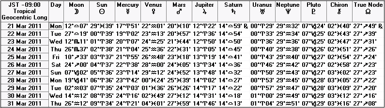２０１１年３月下旬の天文暦