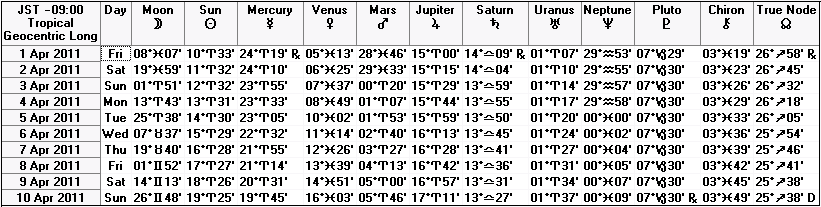２０１１年４月上旬の天文暦