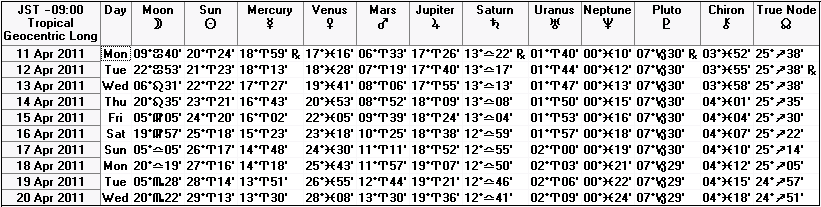 ２０１１年４月中旬の天文暦