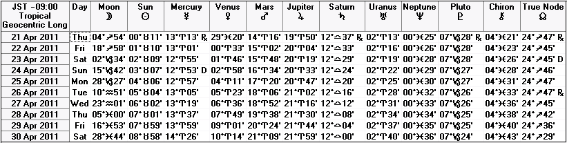 ２０１１年４月下旬の天文暦