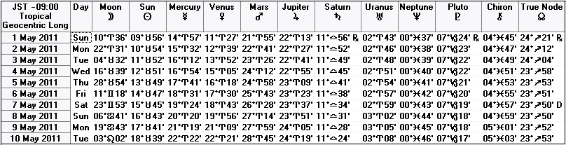２０１１年５月上旬の天文暦