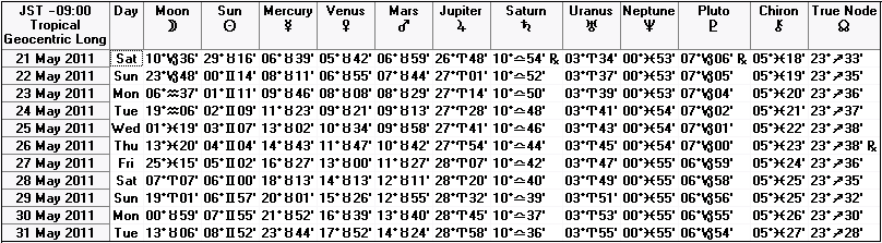 ２０１１年５月下旬の天文暦