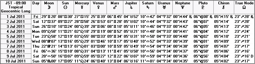 ２０１１年７月上旬の天文暦