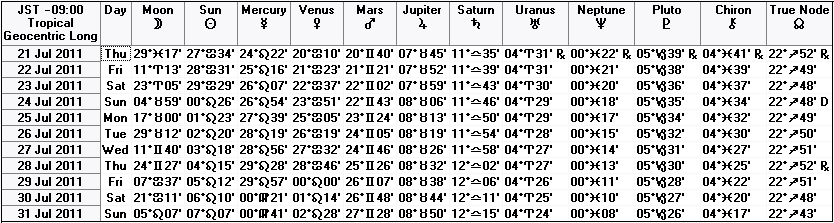 ２０１１年７月下旬の天文暦
