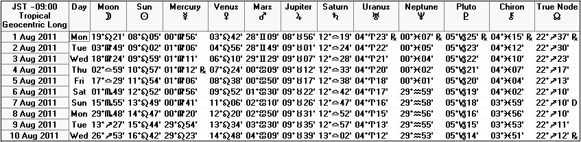 ２０１１年８月上旬の天文暦
