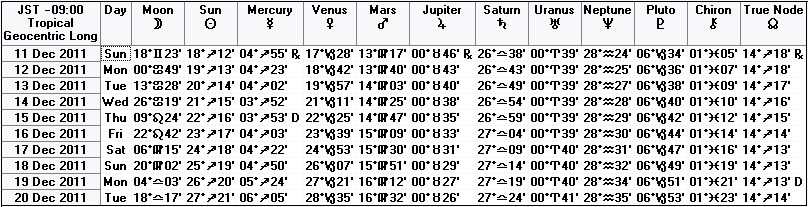２０１１年１２月中旬の天文暦
