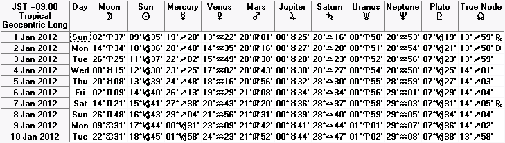 ２０１２年１月上旬の天文暦