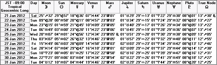 ２０１２年１月下旬の天文暦