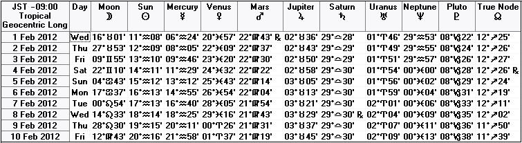 ２０１２年２月上旬の天文暦