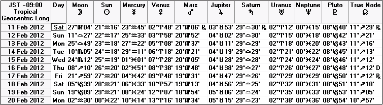２０１２年２月中旬の天文暦