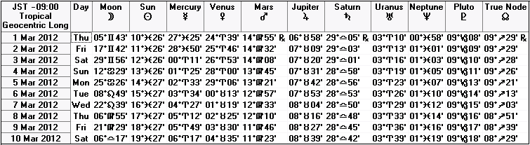 ２０１２年３月上旬の天文暦