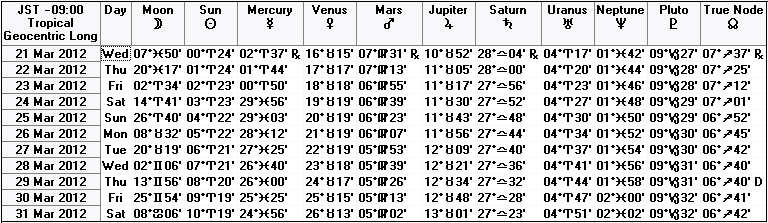 ２０１２年３月下旬の天文暦