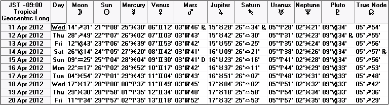 ２０１２年４月中旬の天文暦