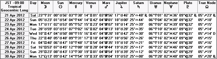 ２０１２年４月下旬の天文暦