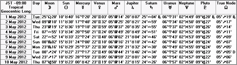 ２０１２年５月上旬の天文暦
