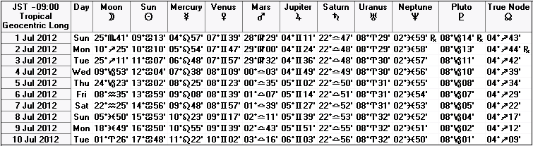 ２０１２年７月上旬の天文暦