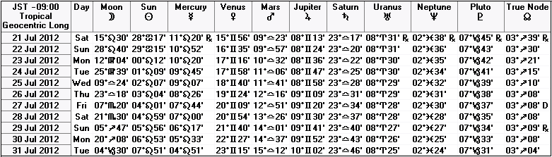 ２０１２年７月下旬の天文暦