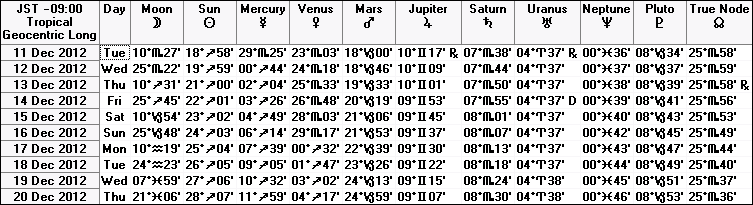 ２０１２年１２月中旬の天文暦