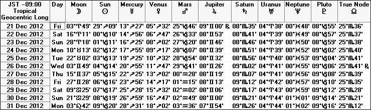 ２０１２年１２月下旬の天文暦