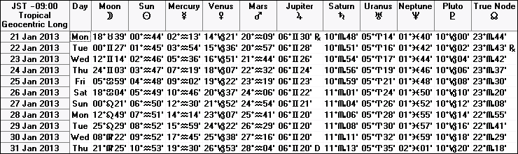 ２０１３年１月下旬の天文暦