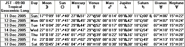 １２月１１日の週の天文暦１