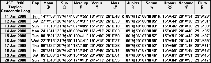 ２００８年１月中旬の天文暦