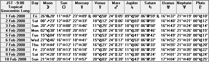 ２００８年２月上旬の天文暦