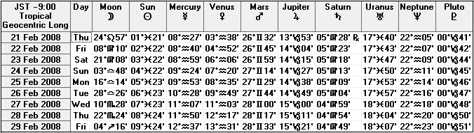 ２００８年２月下旬の天文暦