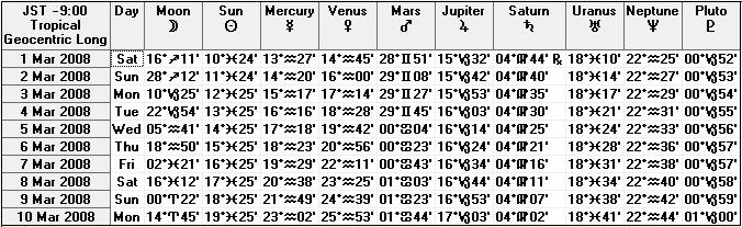２００８年３月上旬の天文暦