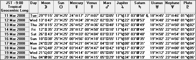 ２００８年３月中旬の天文暦