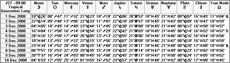 ２００８年１２月上旬の天文暦