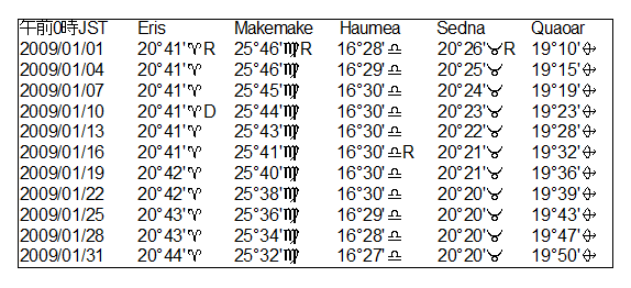 ２００９年１月のKBOの天文暦