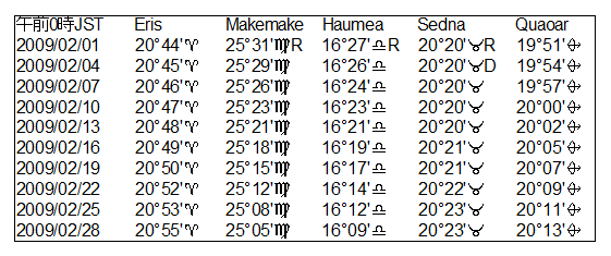 ２００９年２月のKBOの天文暦