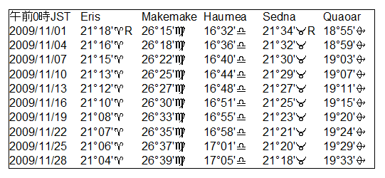 ２００９年１１月のKBOの天文暦