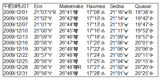 ２００９年１２月のKBOの天文暦