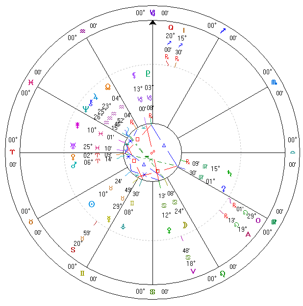２００９年５月１日占星天球図